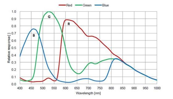 ملحقات مجهر الكاميرا الرقمية HDMI مع معالج Max1.3GHz