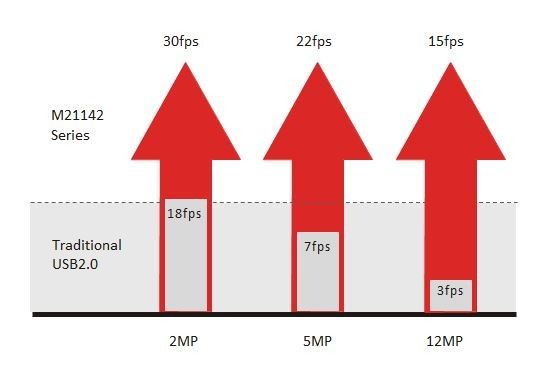 الحد الأقصى لمعدل الإطارات للكاميرا الرقمية ذات المجهر الرقمي USB 2.0 بطول 5 ميجا بكسل بمعدل 22 إطارًا في الثانية